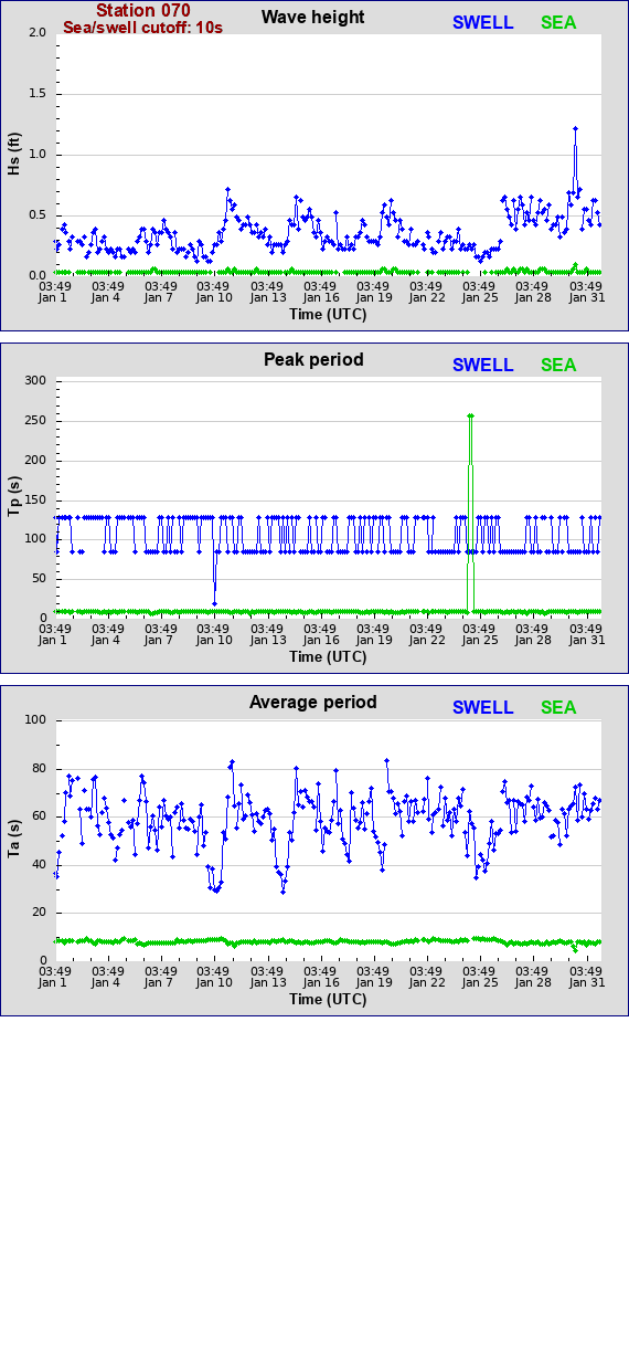 Sea swell plot