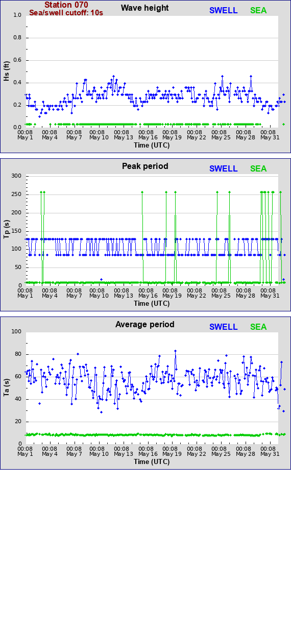 Sea swell plot