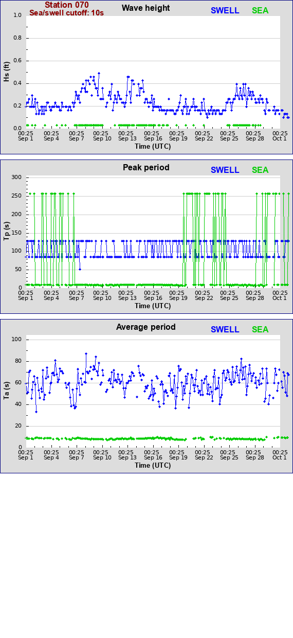 Sea swell plot