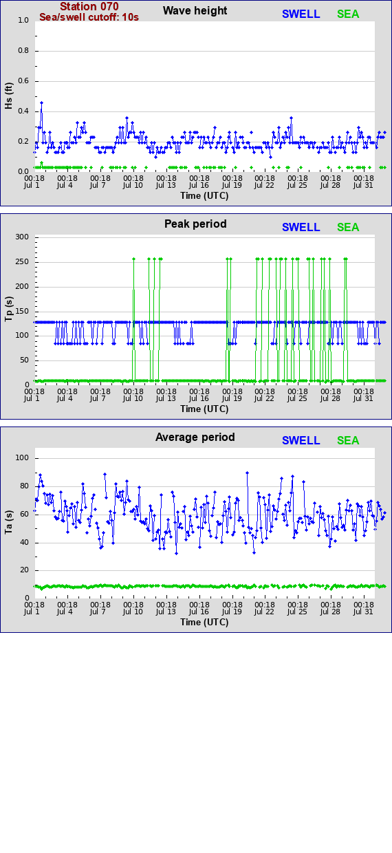 Sea swell plot