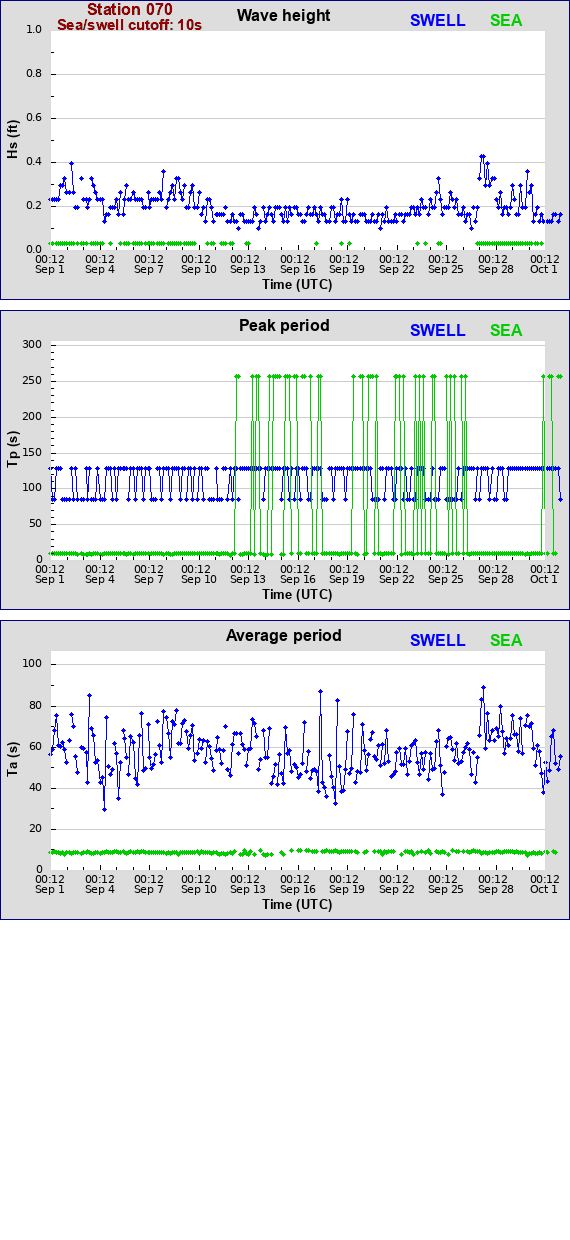 Sea swell plot