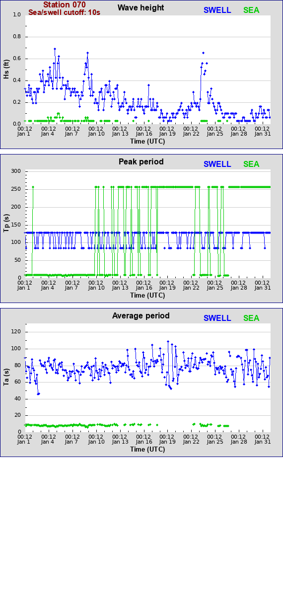 Sea swell plot