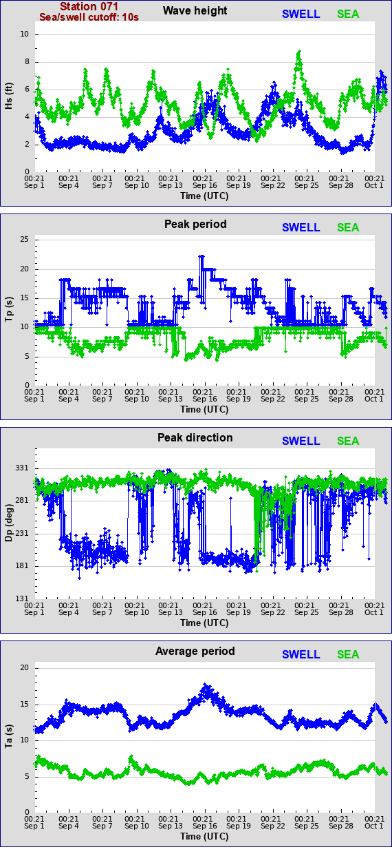 Sea swell plot