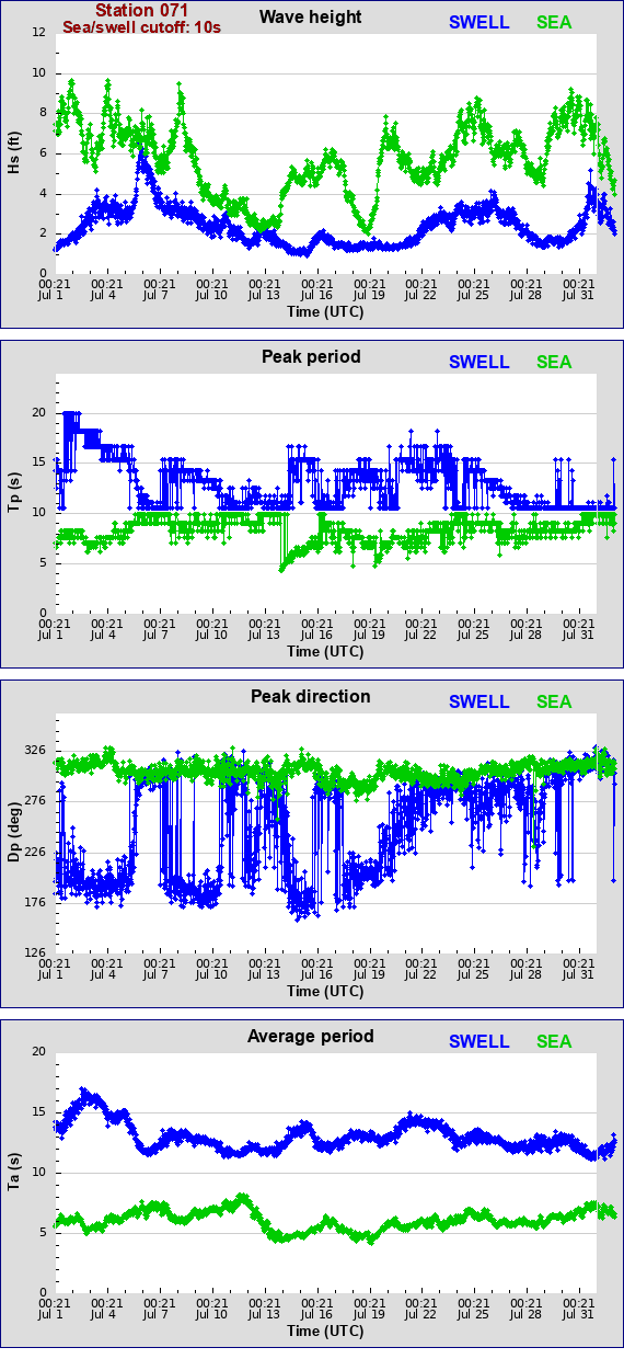 Sea swell plot