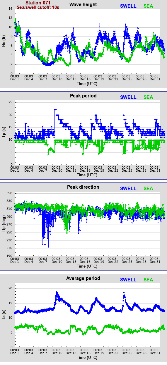 Sea swell plot