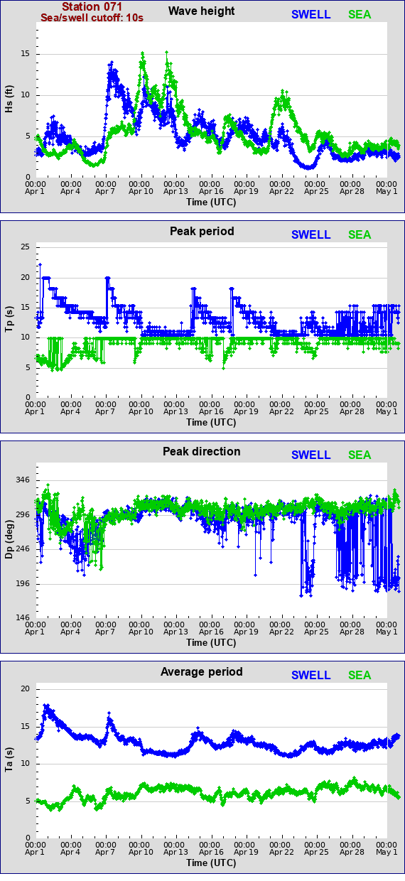 Sea swell plot