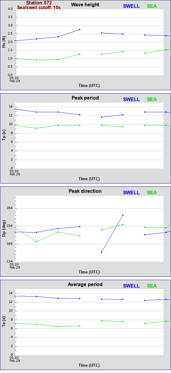 Sea swell plot