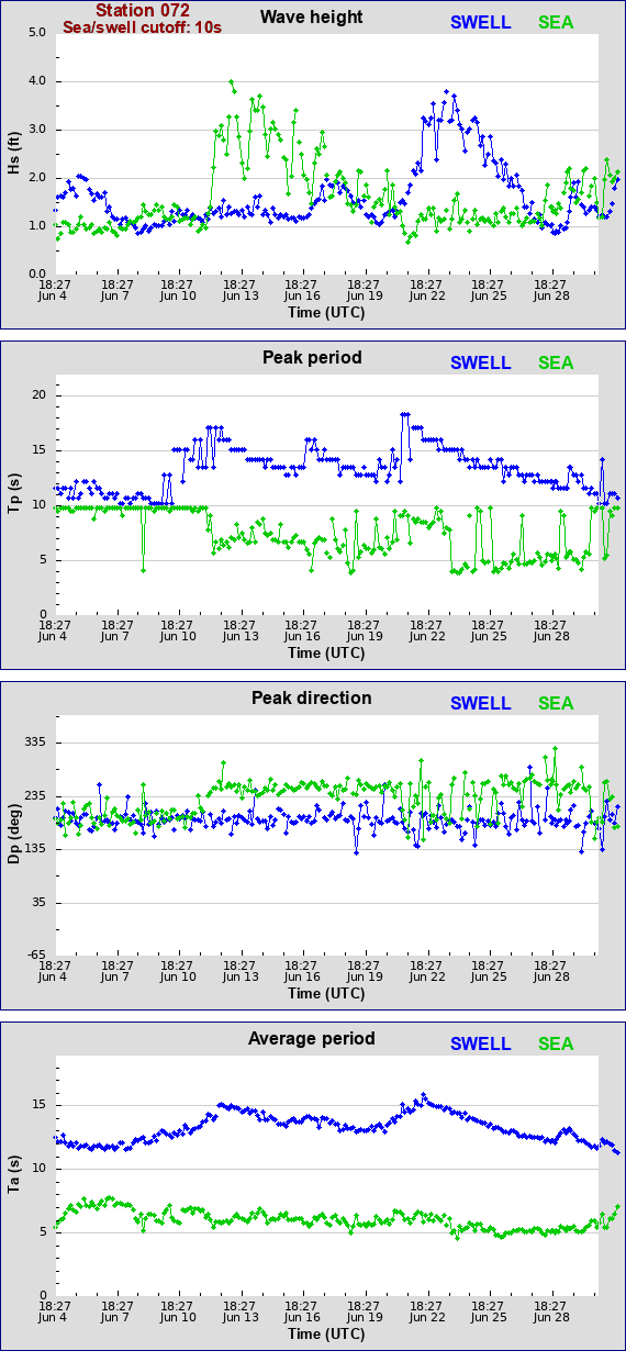 Sea swell plot