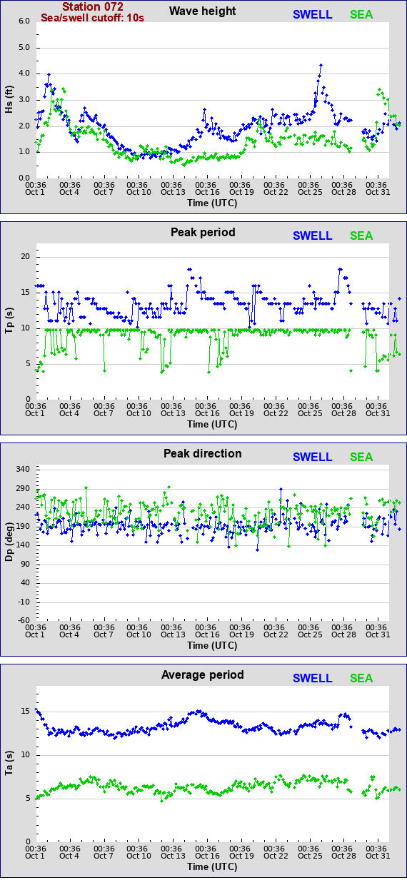 Sea swell plot