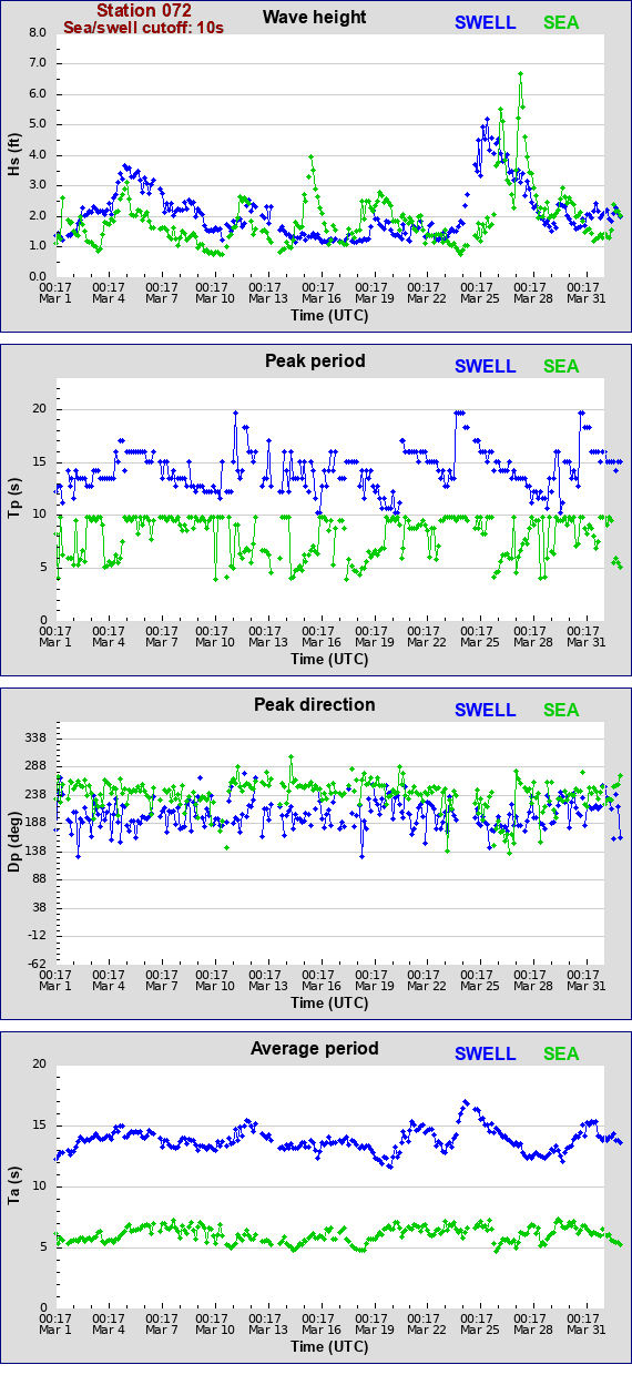 Sea swell plot