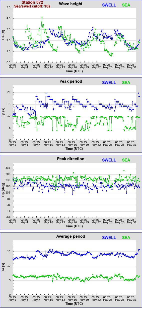 Sea swell plot