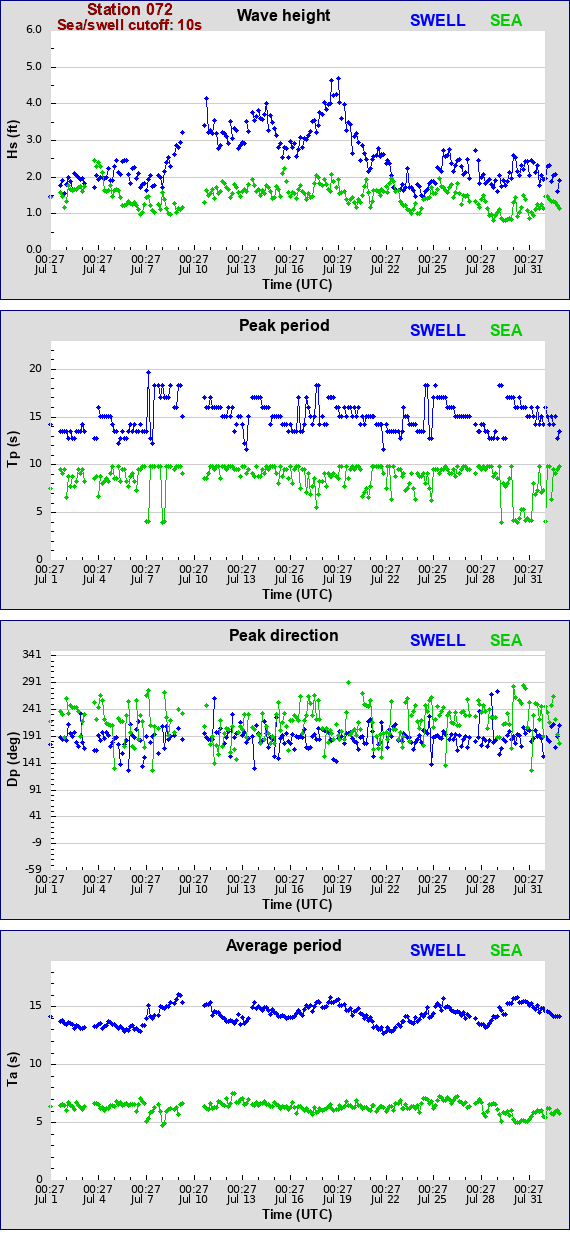 Sea swell plot