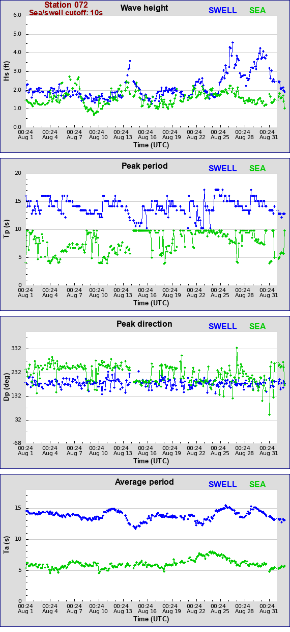 Sea swell plot