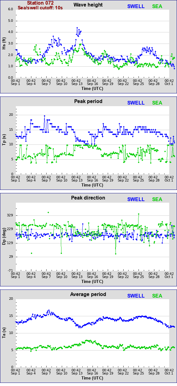 Sea swell plot