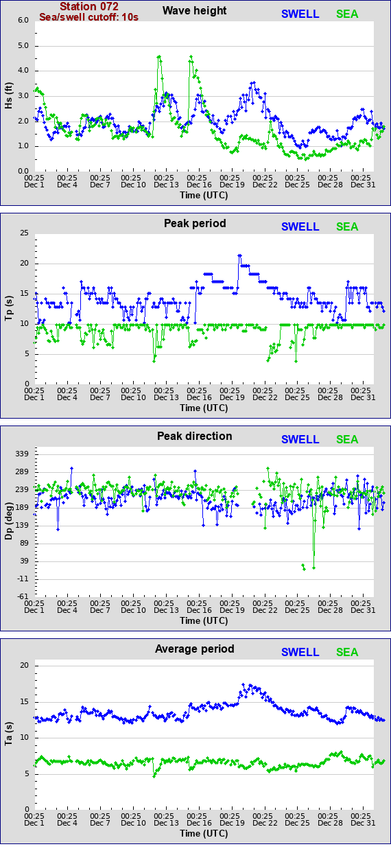 Sea swell plot