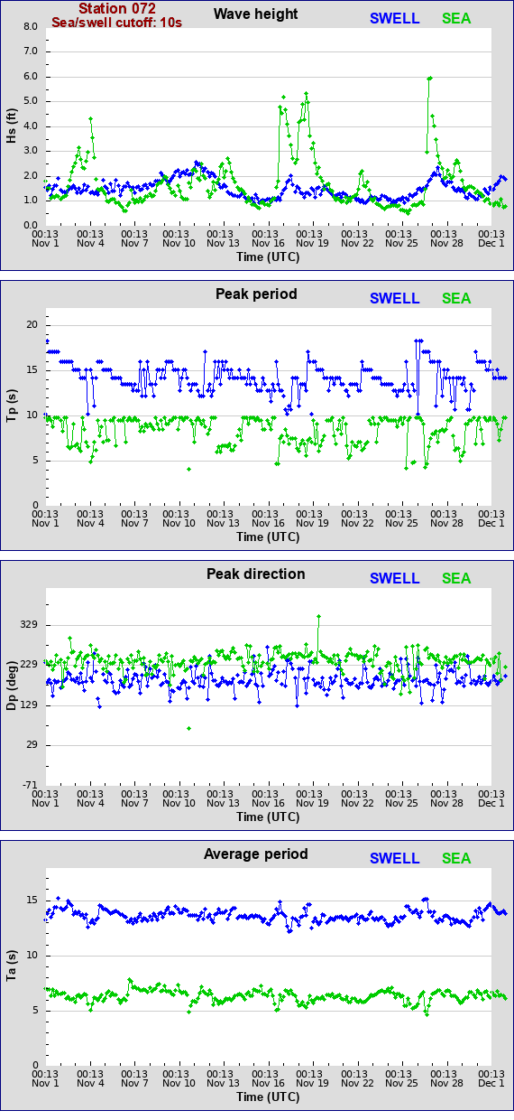 Sea swell plot