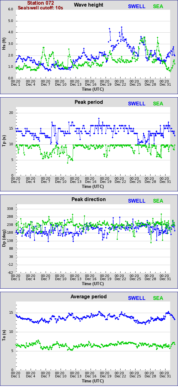 Sea swell plot