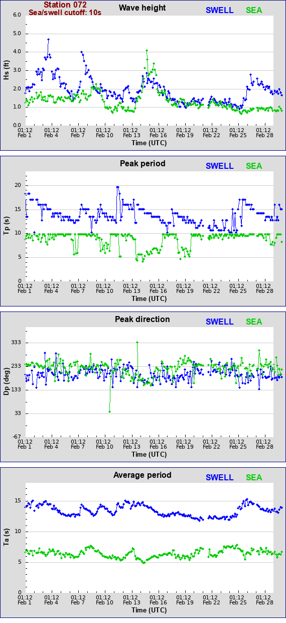 Sea swell plot