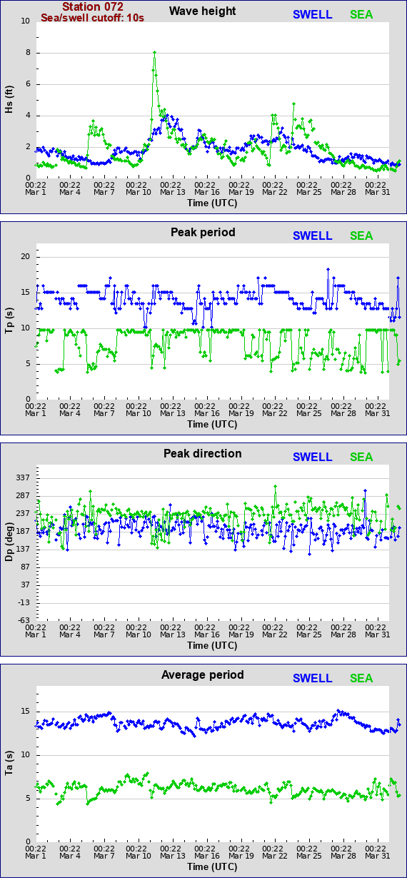 Sea swell plot