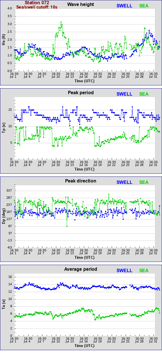 Sea swell plot