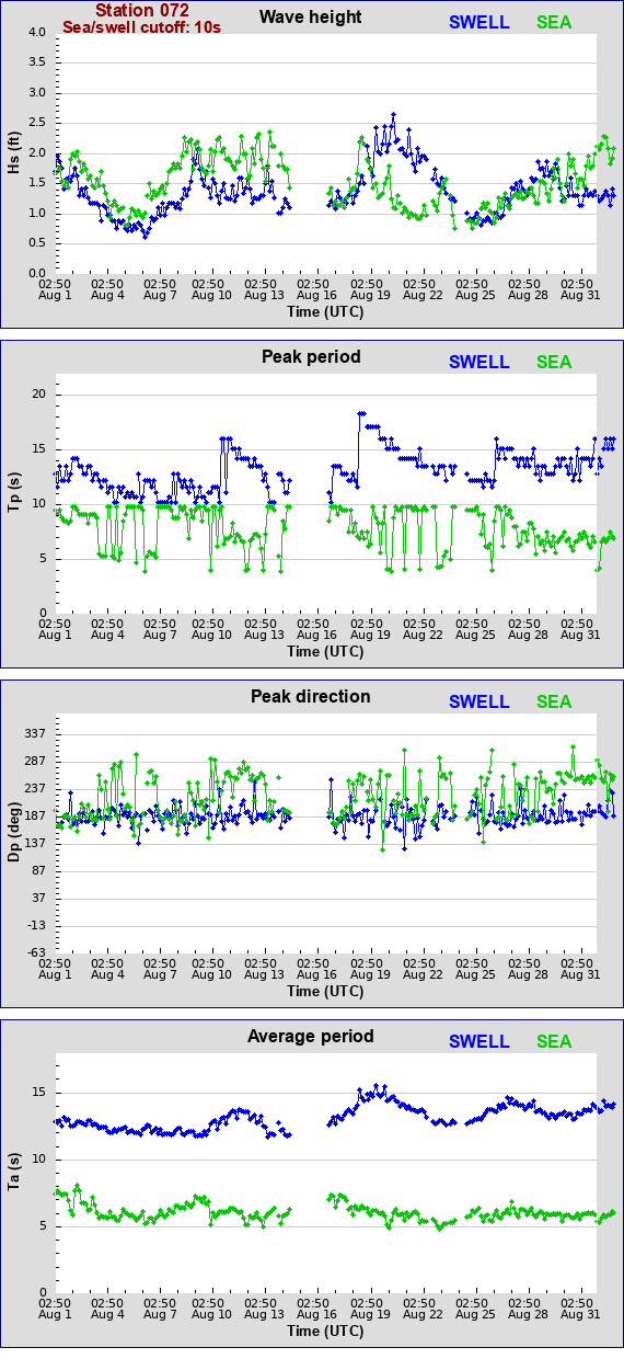 Sea swell plot