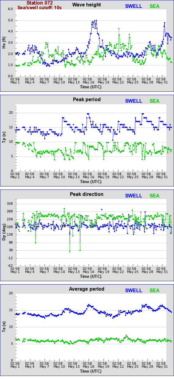 Sea swell plot