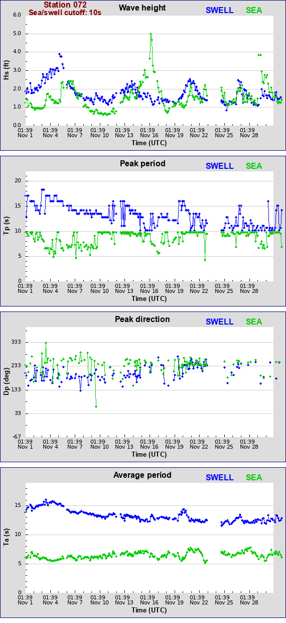 Sea swell plot