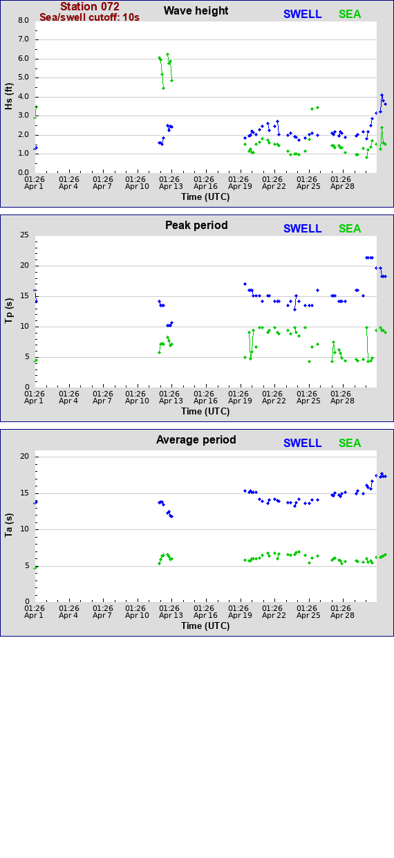 Sea swell plot