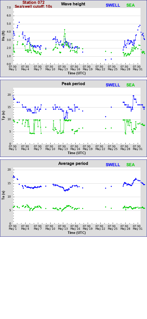 Sea swell plot