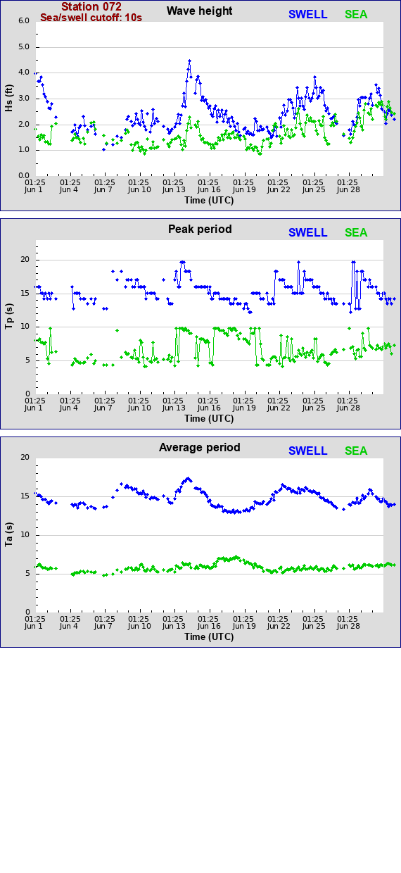 Sea swell plot