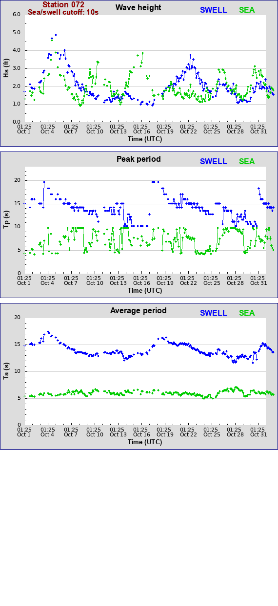 Sea swell plot