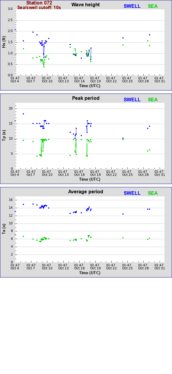 Sea swell plot