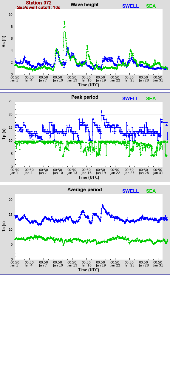 Sea swell plot