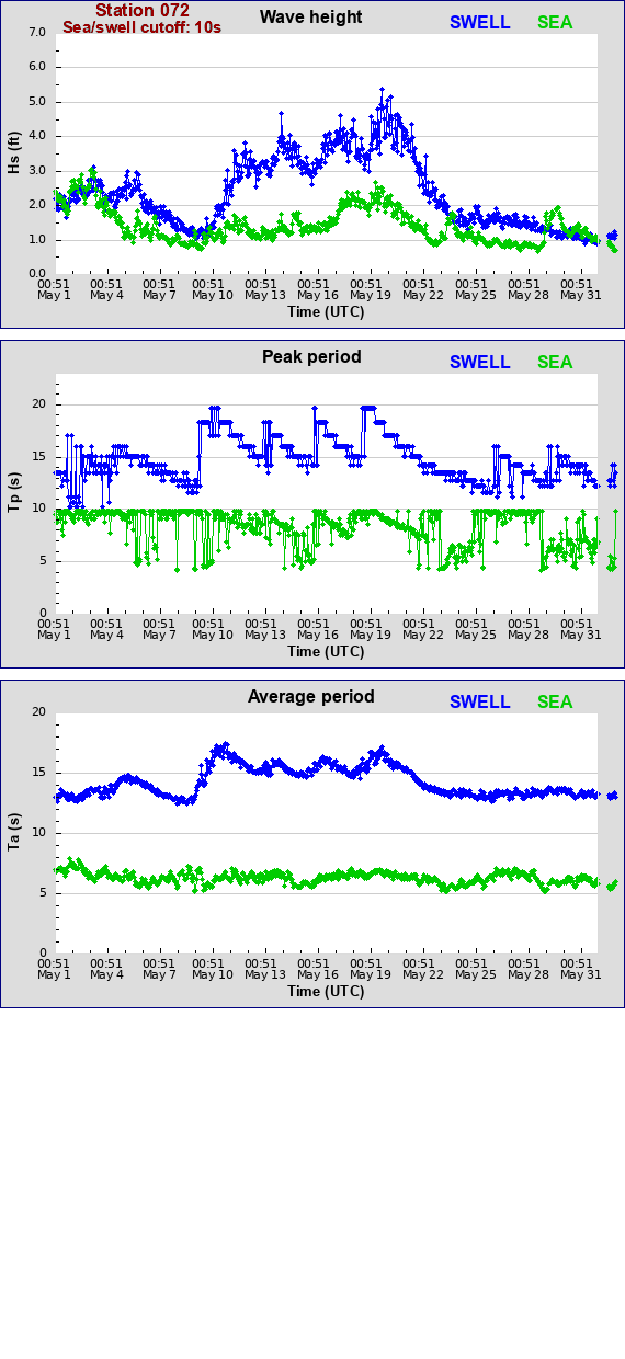 Sea swell plot