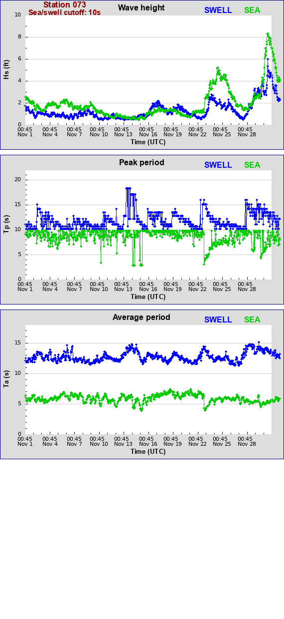 Sea swell plot