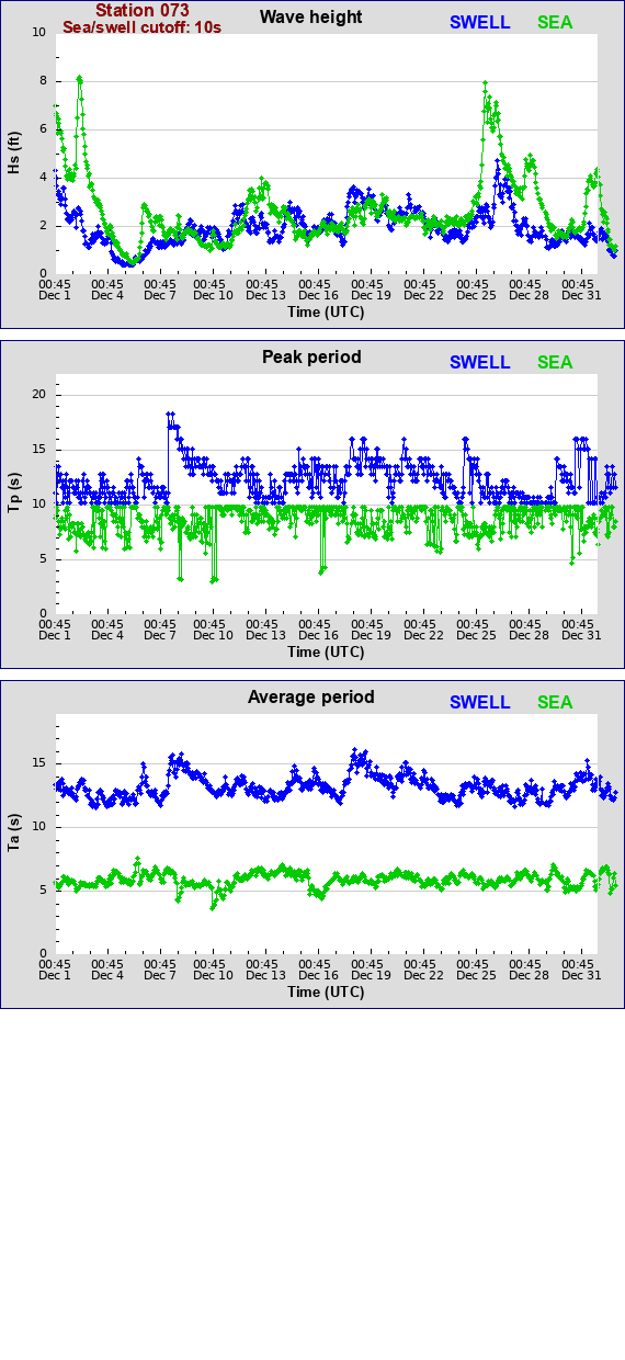 Sea swell plot