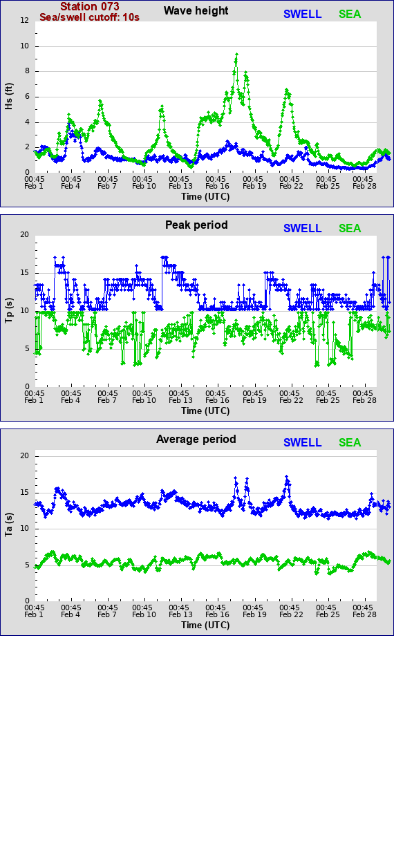 Sea swell plot