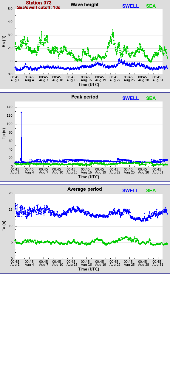 Sea swell plot