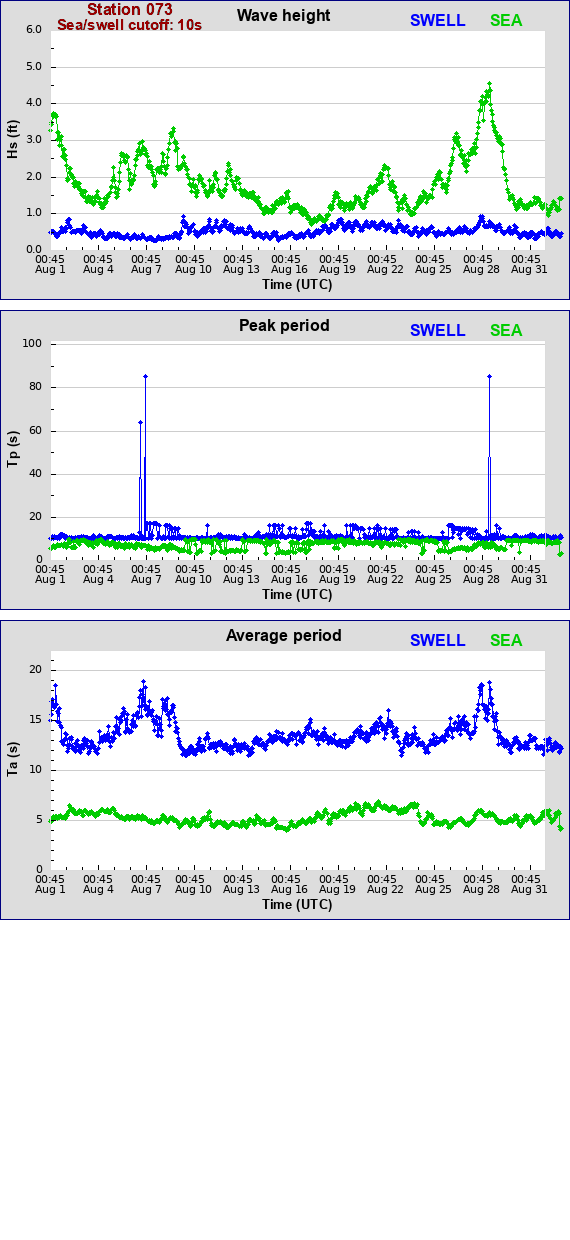 Sea swell plot