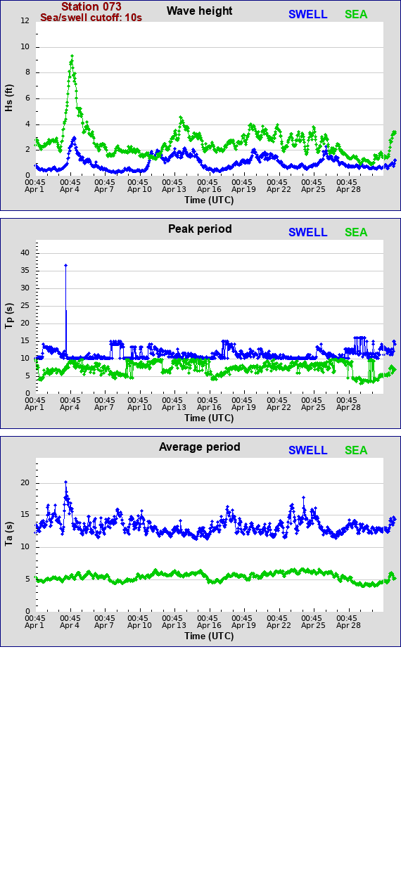 Sea swell plot