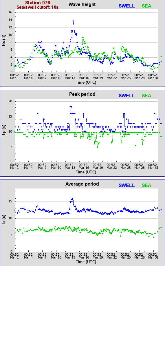 Sea swell plot