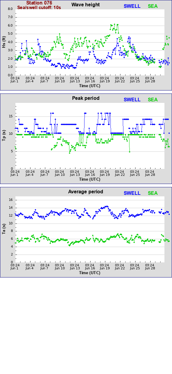 Sea swell plot