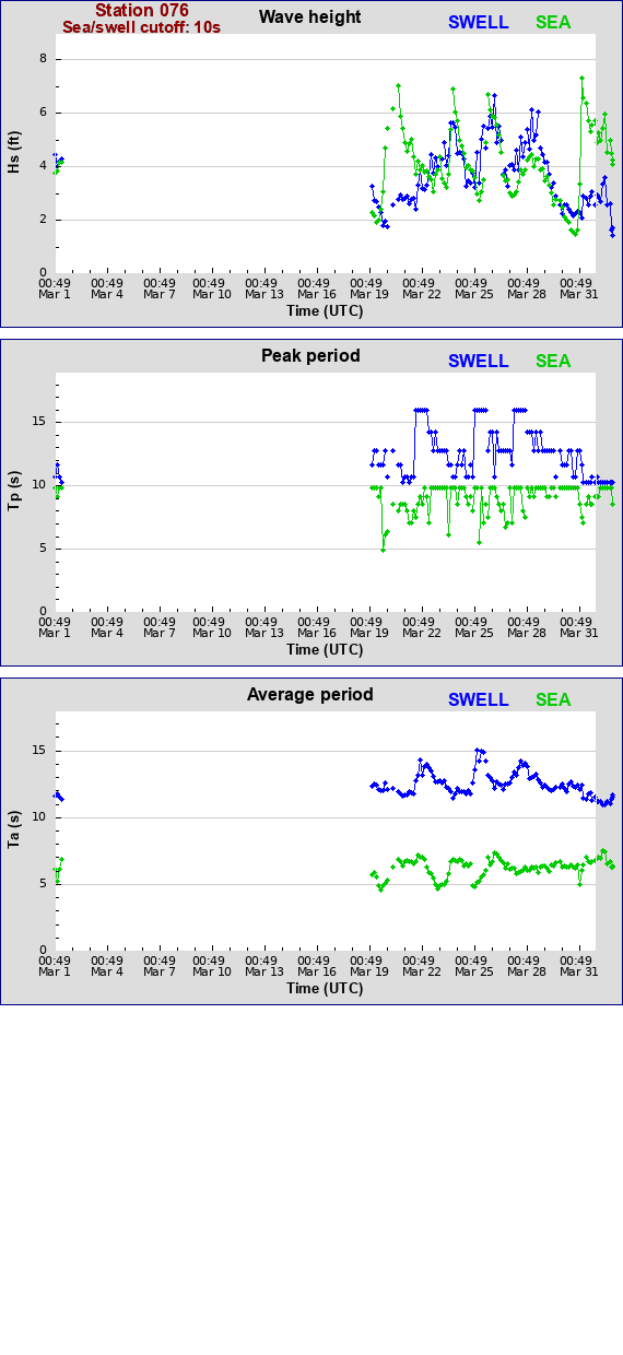 Sea swell plot