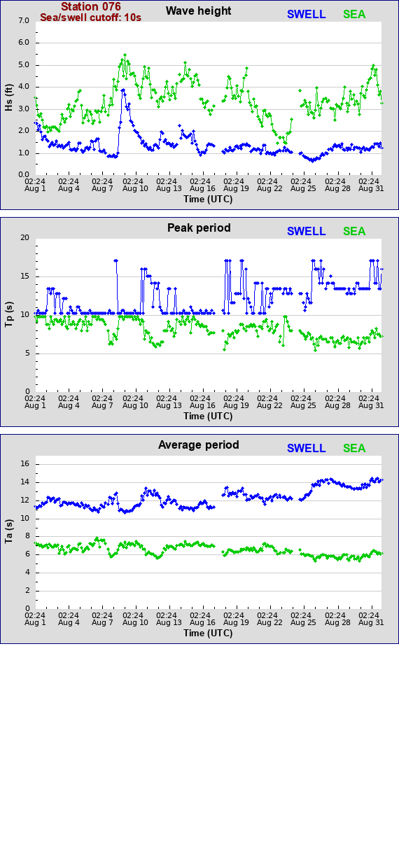 Sea swell plot