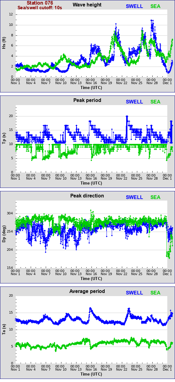 Sea swell plot