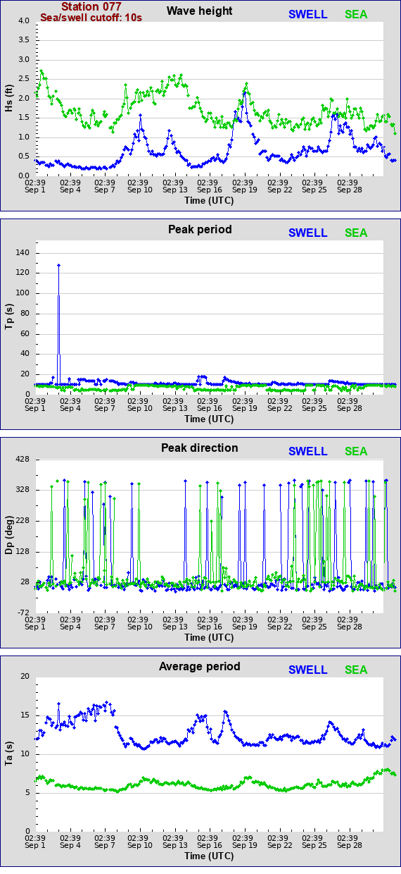 Sea swell plot