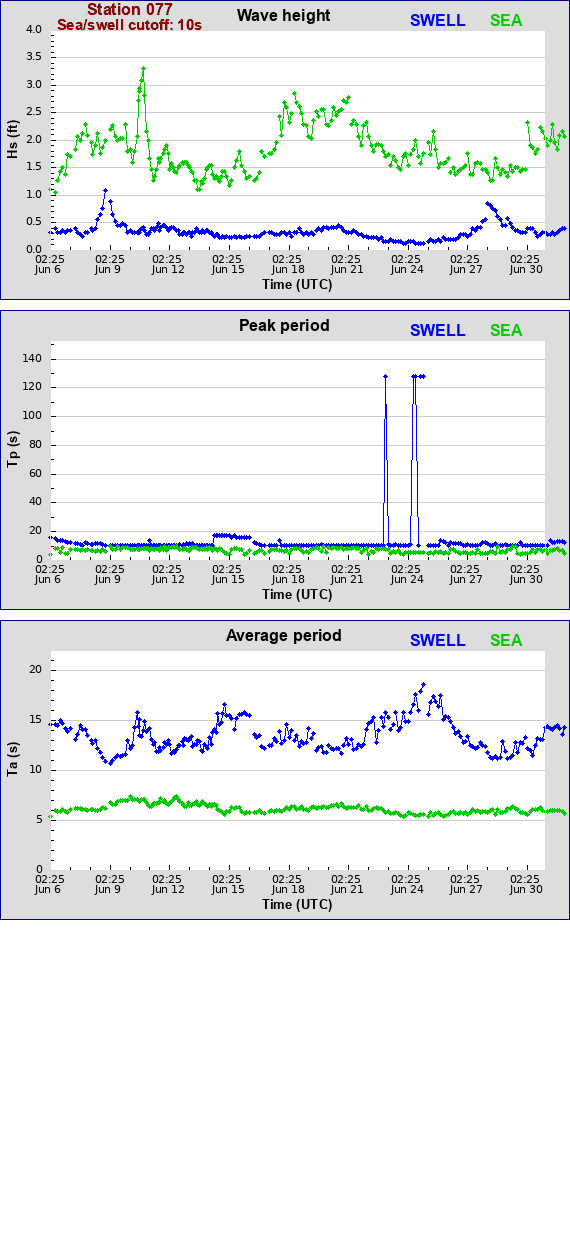 Sea swell plot