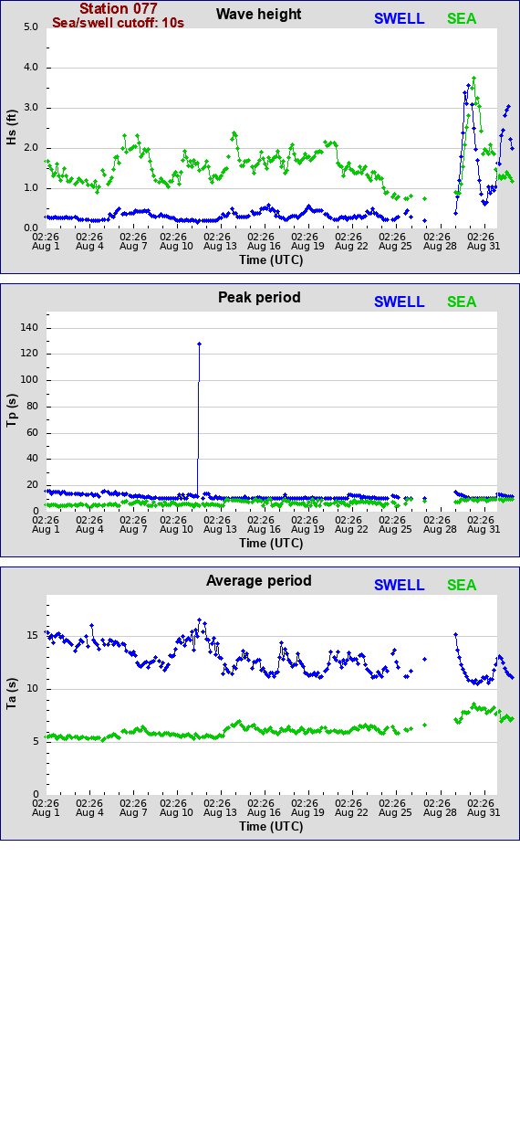 Sea swell plot