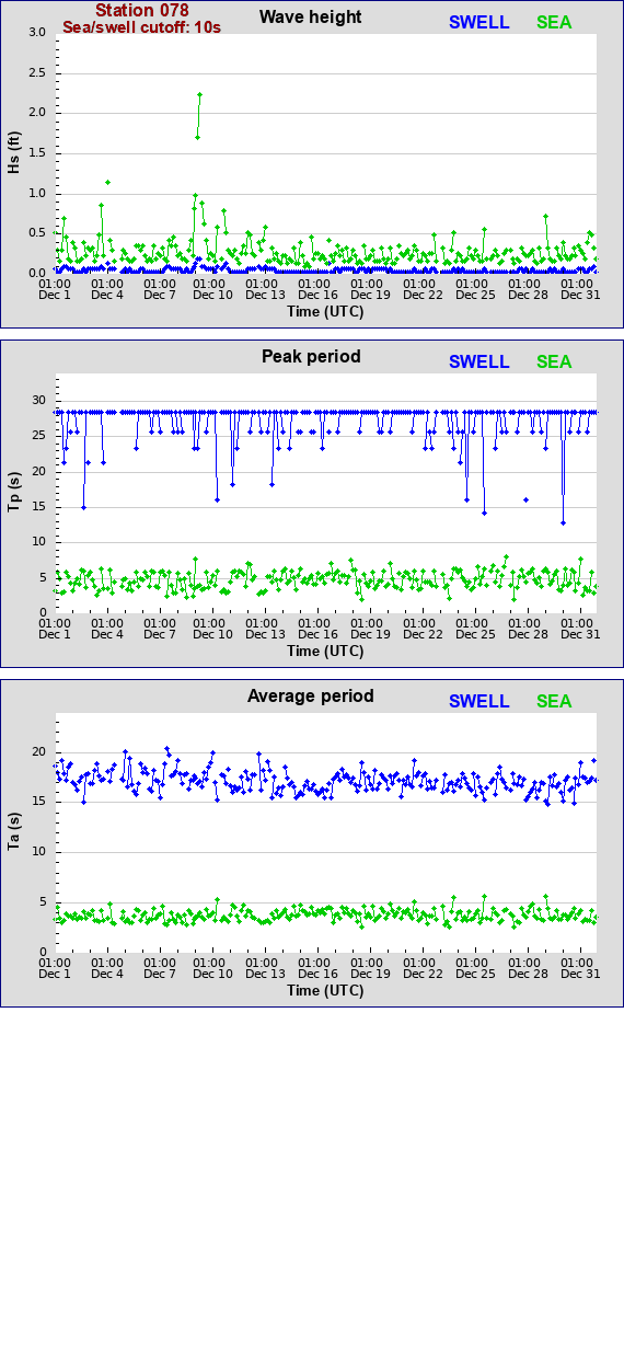 Sea swell plot