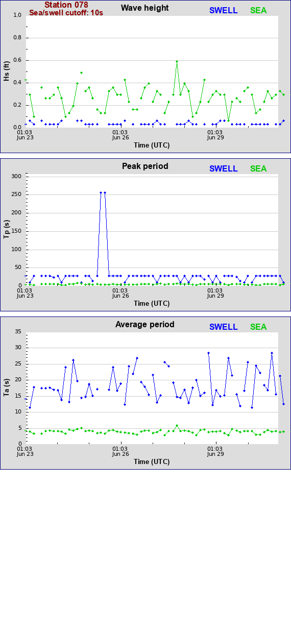 Sea swell plot